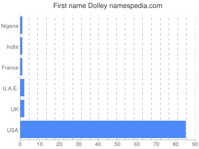 Given name Dolley