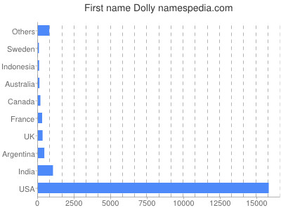 prenom Dolly