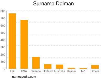 Surname Dolman