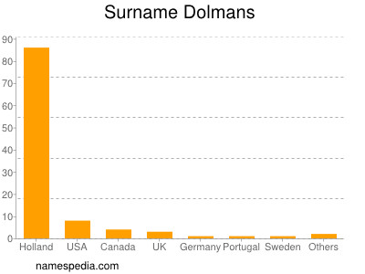 Surname Dolmans