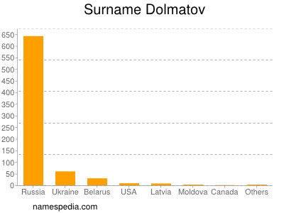 Surname Dolmatov
