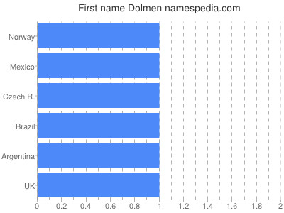 Given name Dolmen