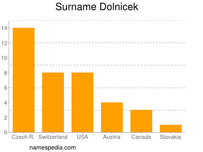 Surname Dolnicek