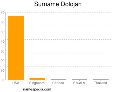 Surname Dolojan