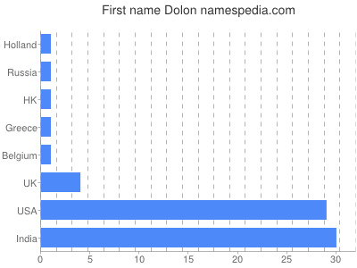 Given name Dolon