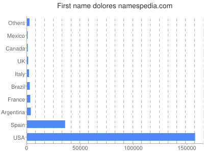 Given name Dolores