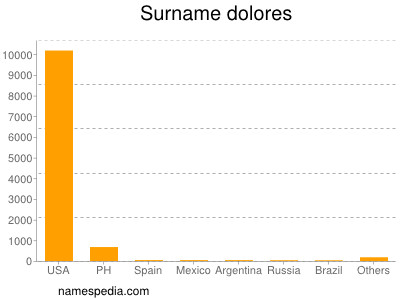 Surname Dolores