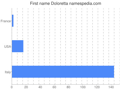 Given name Doloretta