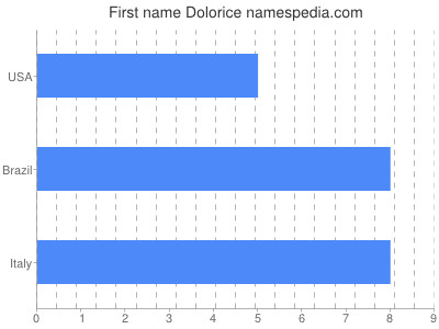 Given name Dolorice