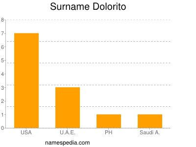 Surname Dolorito