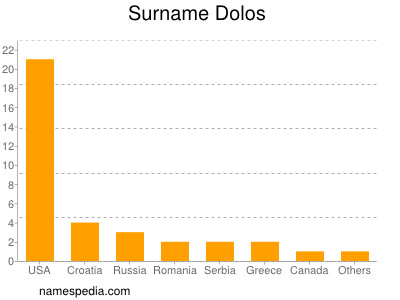 Surname Dolos