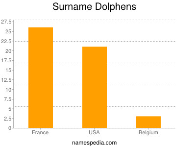 Surname Dolphens