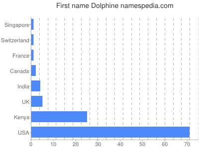 Given name Dolphine