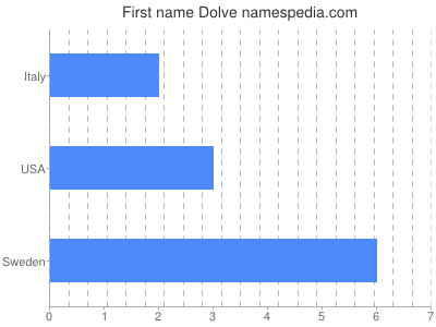 Given name Dolve