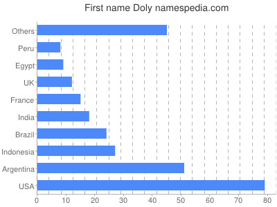 Given name Doly