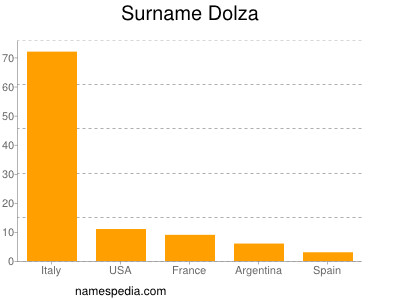 Surname Dolza