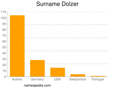 Surname Dolzer