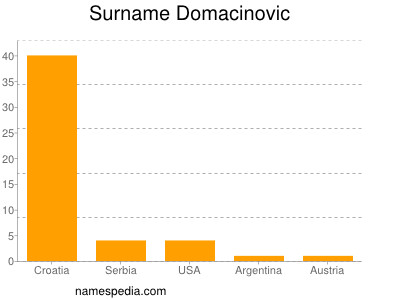 Surname Domacinovic