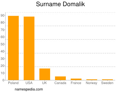 Surname Domalik
