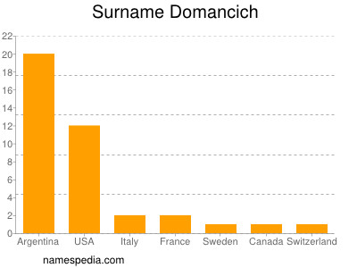 Surname Domancich