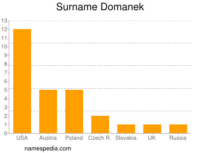 Surname Domanek