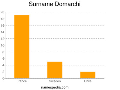 Surname Domarchi