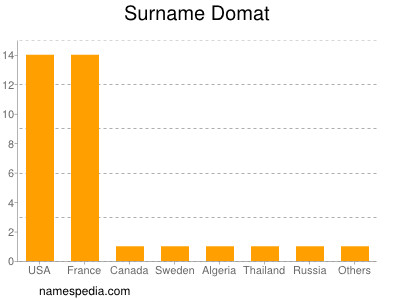 Surname Domat