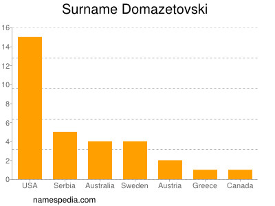 Surname Domazetovski