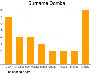 Surname Domba