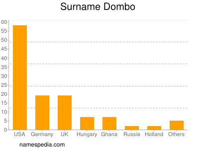 Surname Dombo