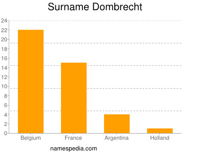 Surname Dombrecht
