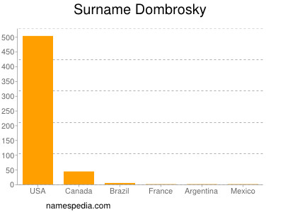 Surname Dombrosky