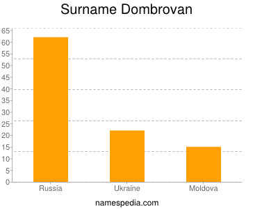 Surname Dombrovan