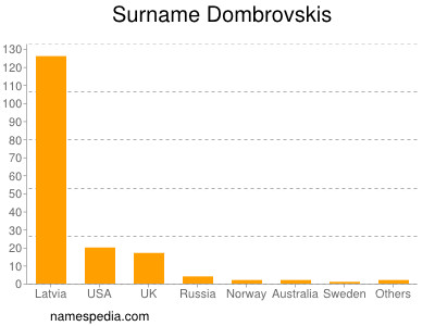 Surname Dombrovskis