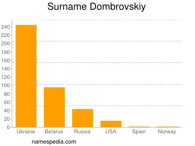 Surname Dombrovskiy