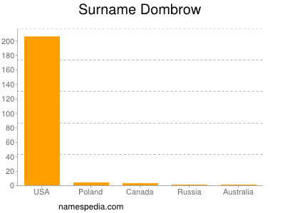 Surname Dombrow