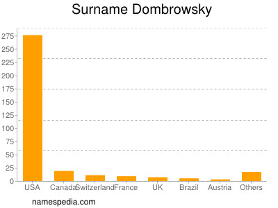 Surname Dombrowsky