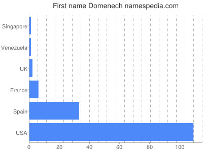 Given name Domenech