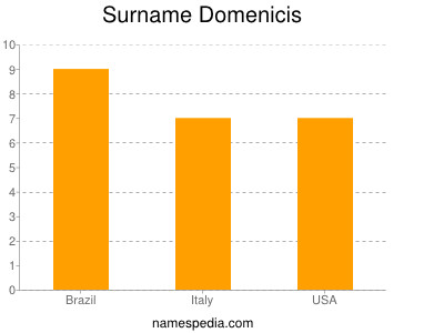 Surname Domenicis