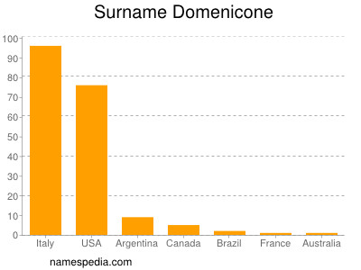 Surname Domenicone