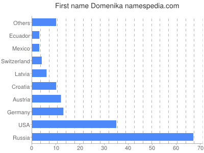 Given name Domenika