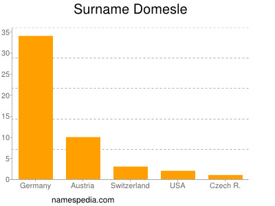 Surname Domesle