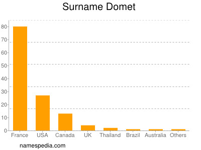 Surname Domet