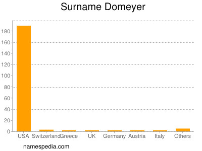 Surname Domeyer