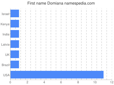 Given name Domiana
