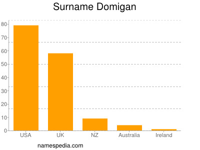Surname Domigan