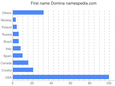 Given name Domina