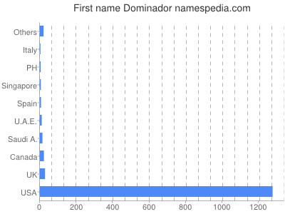 Given name Dominador