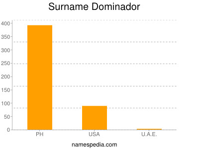 Surname Dominador