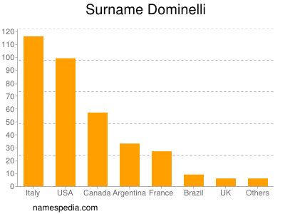 Surname Dominelli
